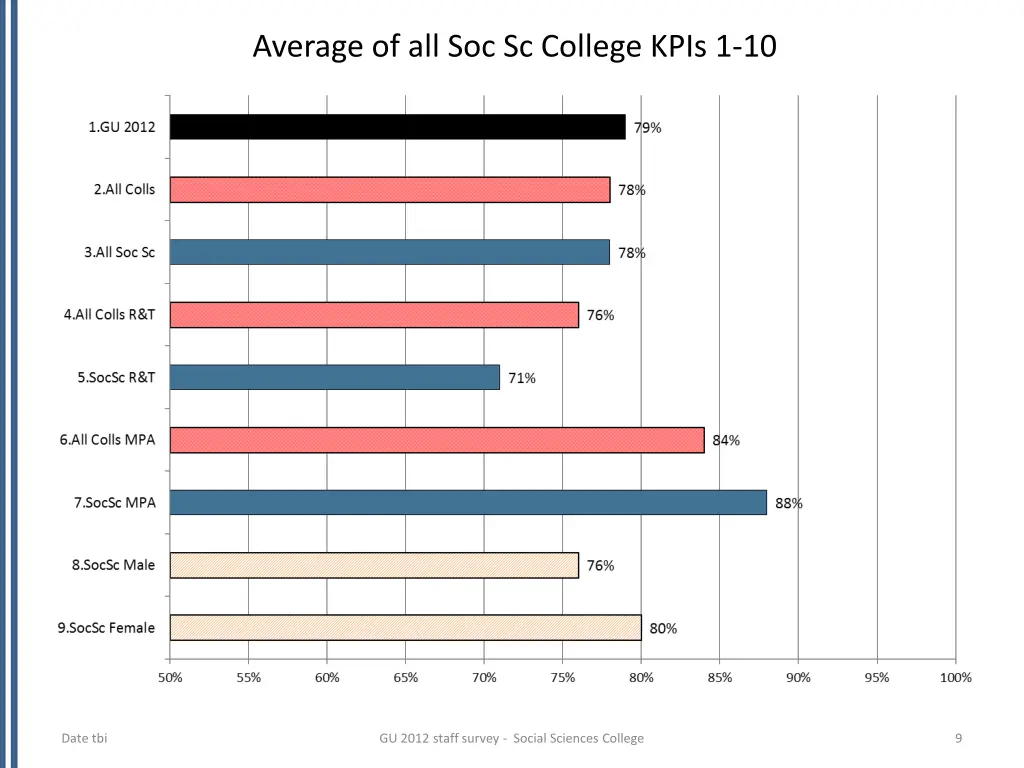 average of all soc sc college kpis 1 10