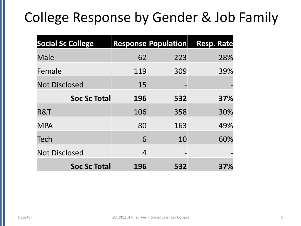 college response by gender job family