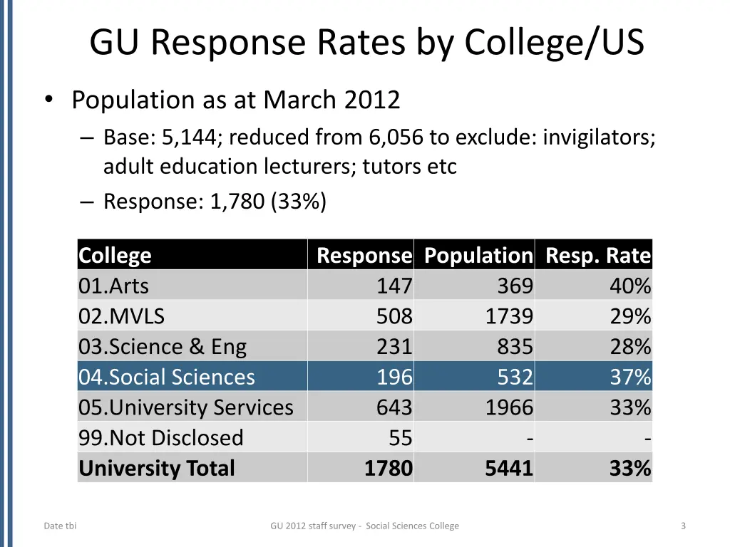 gu response rates by college us