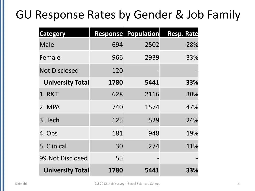 gu response rates by gender job family