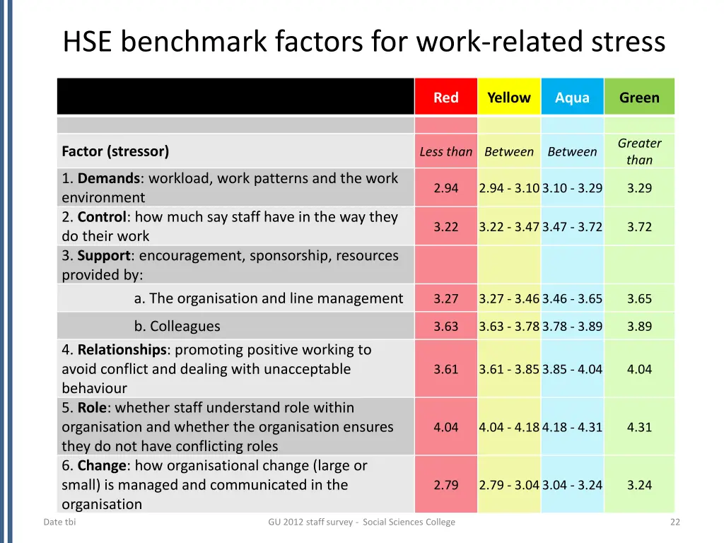 hse benchmark factors for work related stress