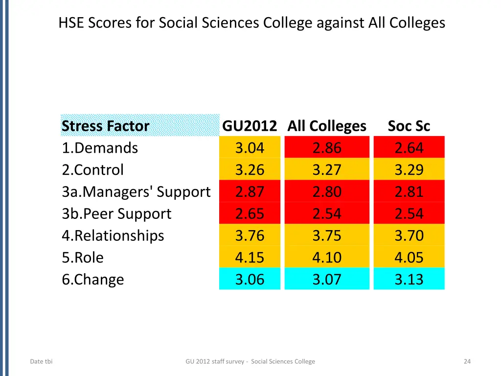 hse scores for social sciences college against
