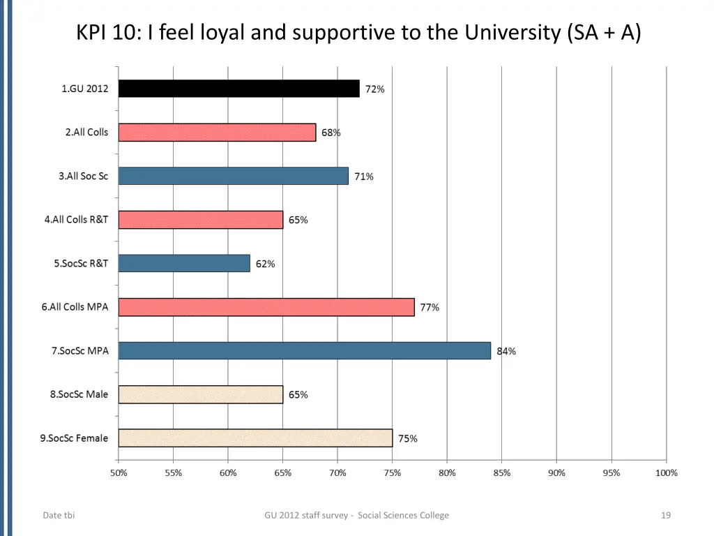 kpi 10 i feel loyal and supportive