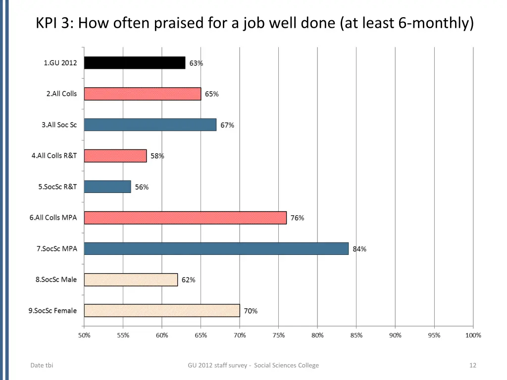 kpi 3 how often praised for a job well done