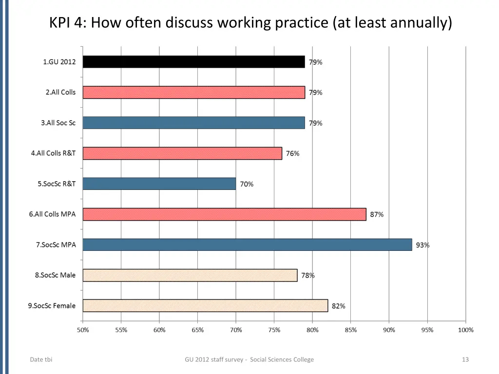 kpi 4 how often discuss working practice at least
