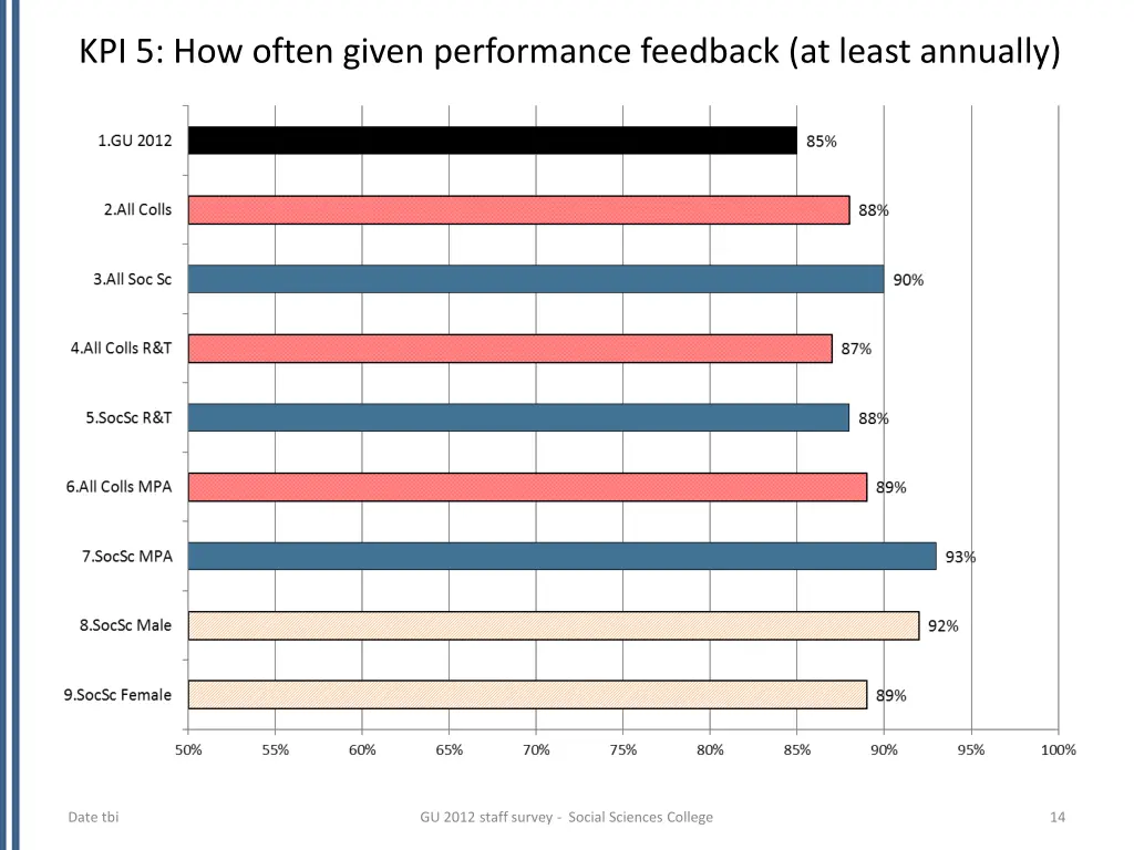 kpi 5 how often given performance feedback