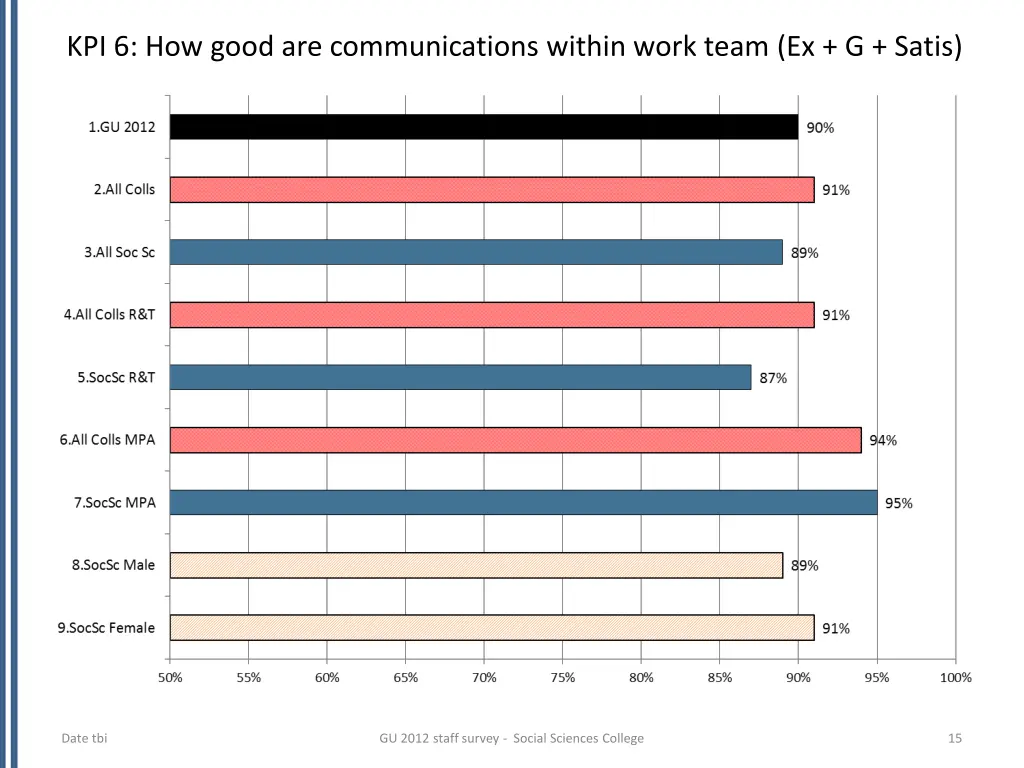 kpi 6 how good are communications within work