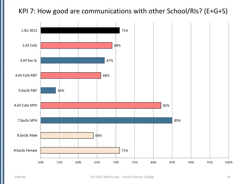 kpi 7 how good are communications with other