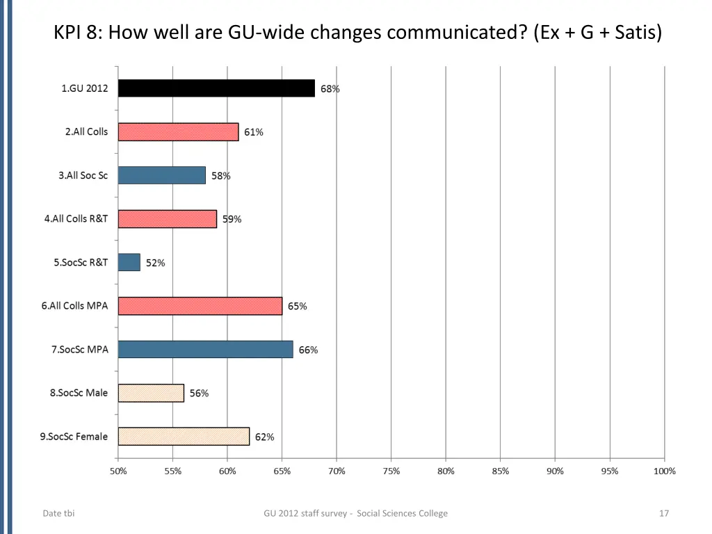 kpi 8 how well are gu wide changes communicated