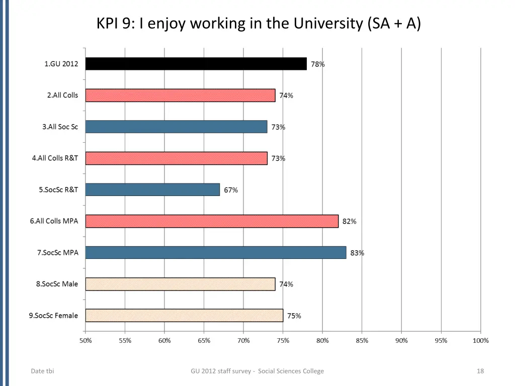 kpi 9 i enjoy working in the university sa a