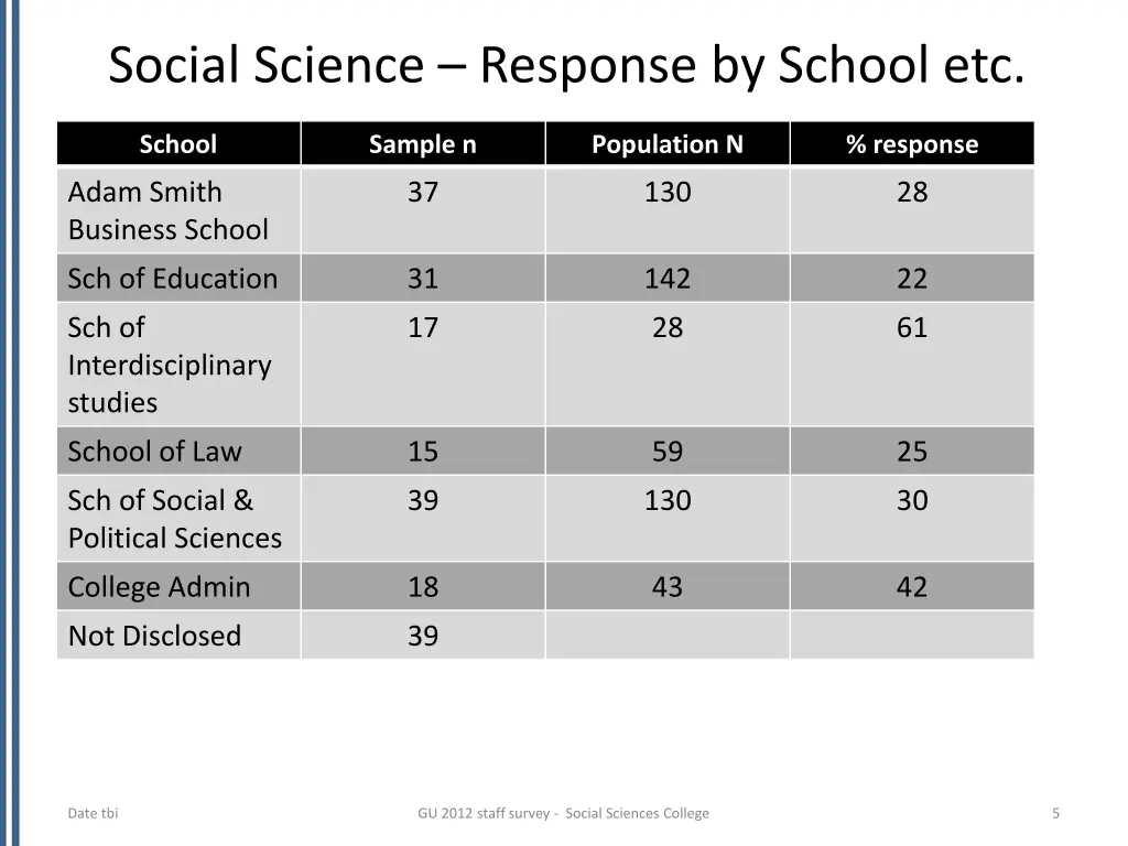 social science response by school etc