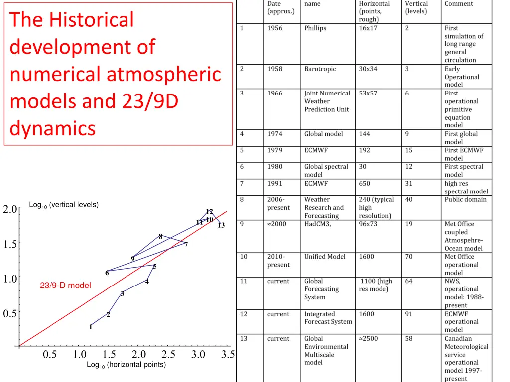 the historical development of numerical