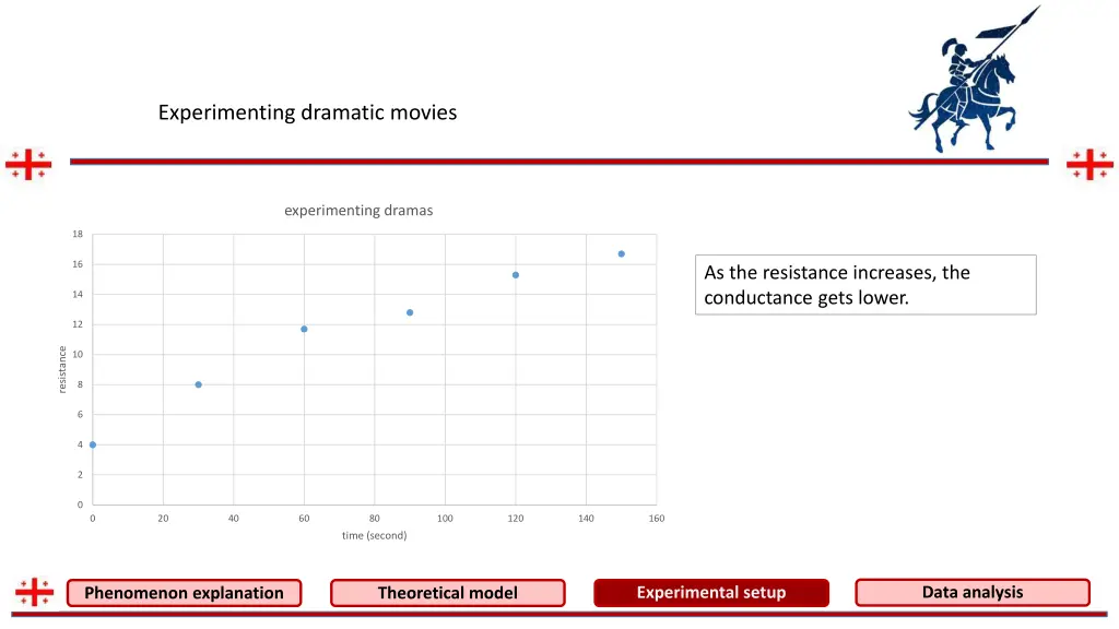 experimenting dramatic movies