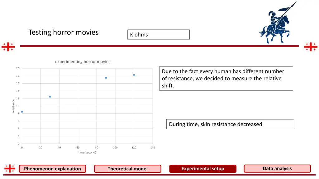 testing horror movies