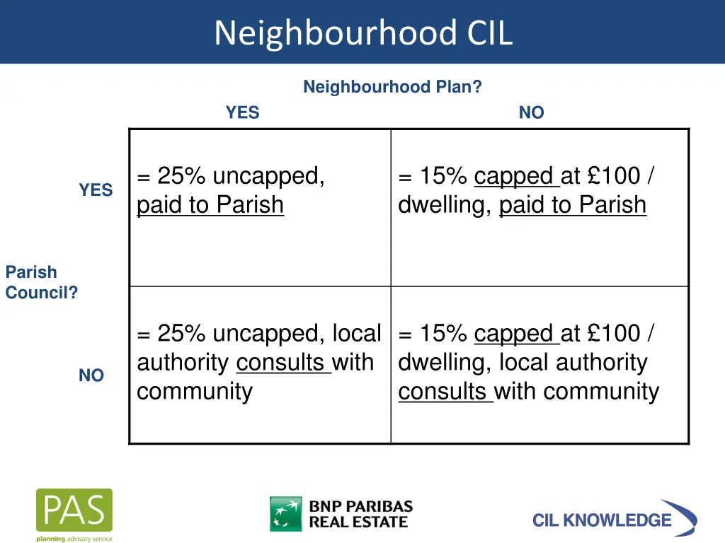 neighbourhood cil