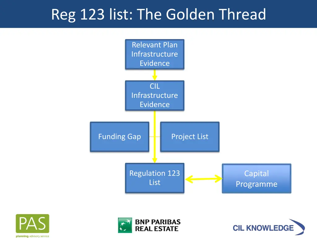 reg 123 list the golden thread