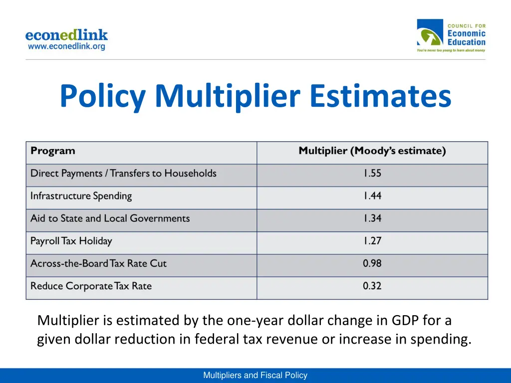policy multiplier estimates