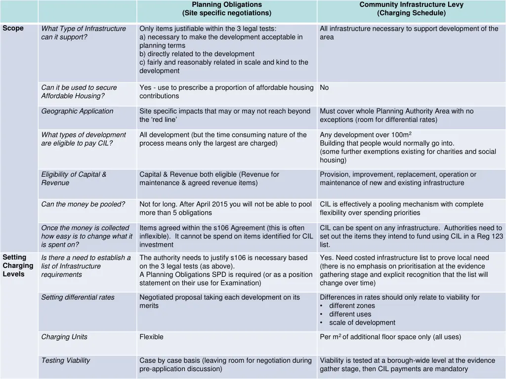planning obligations site specific negotiations
