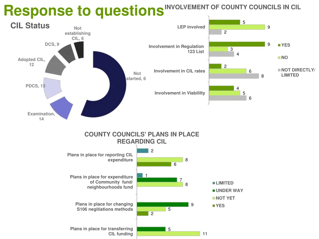 response to questions