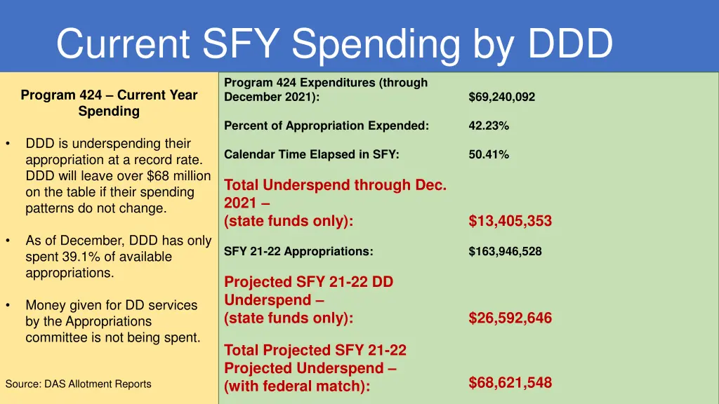 current sfy spending by ddd
