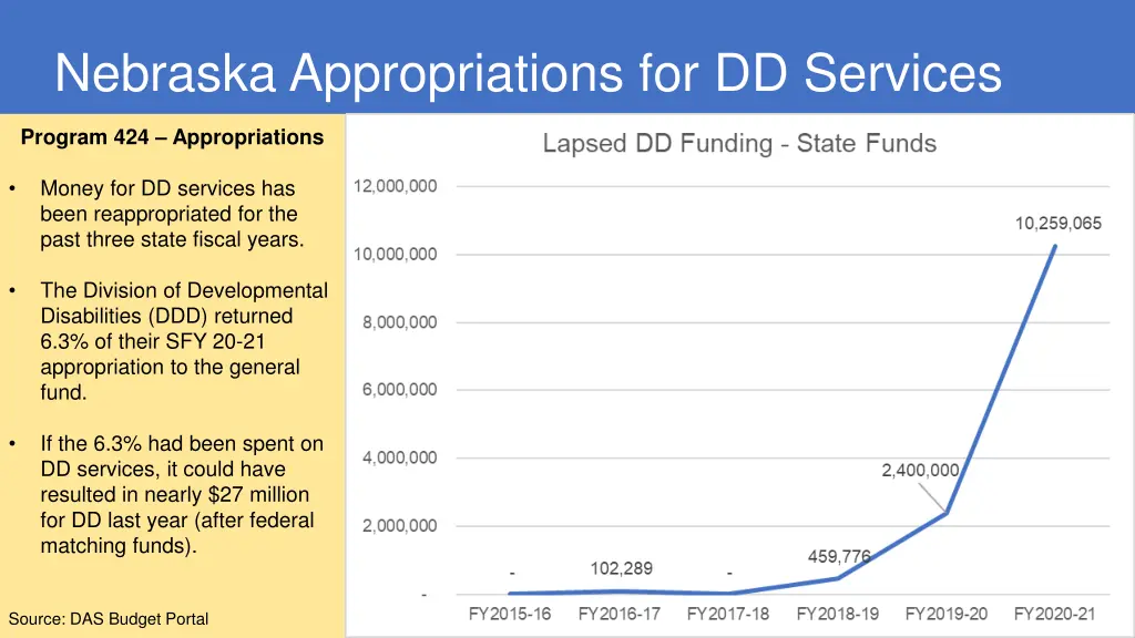 nebraska appropriations for dd services 1