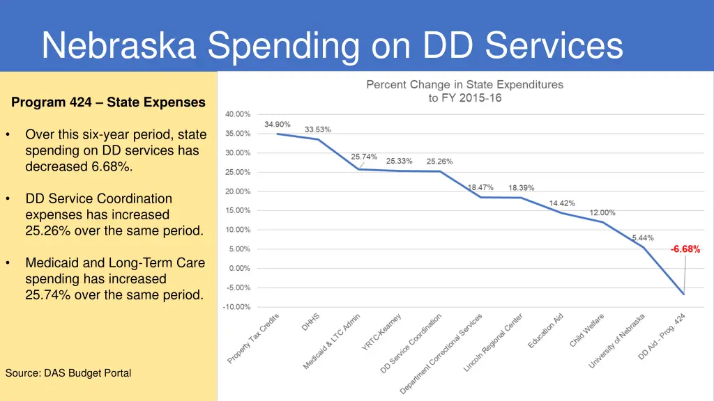 nebraska spending on dd services 1