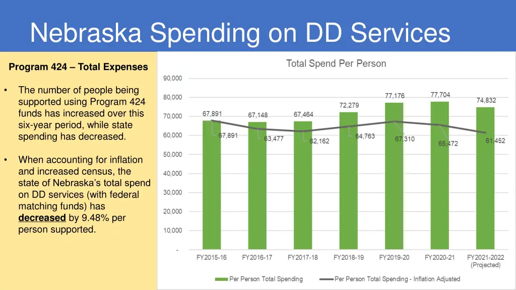 nebraska spending on dd services 2