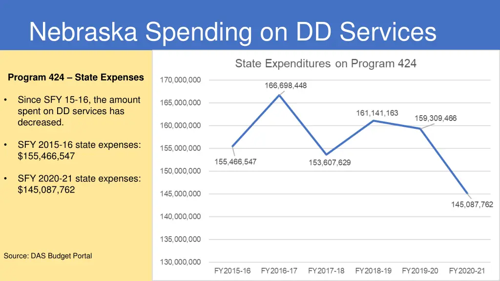 nebraska spending on dd services