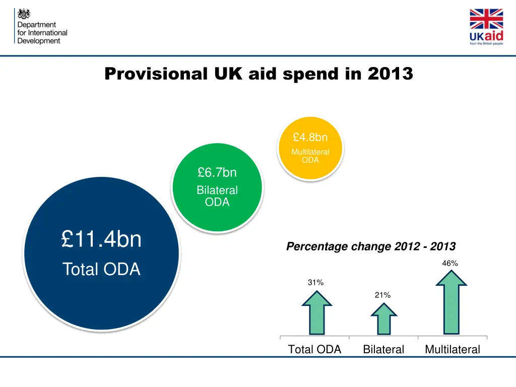 provisional uk aid spend in 2013 1