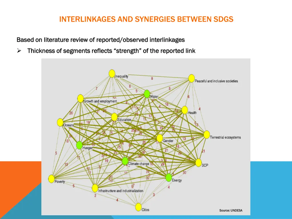 interlinkages and synergies between sdgs 1