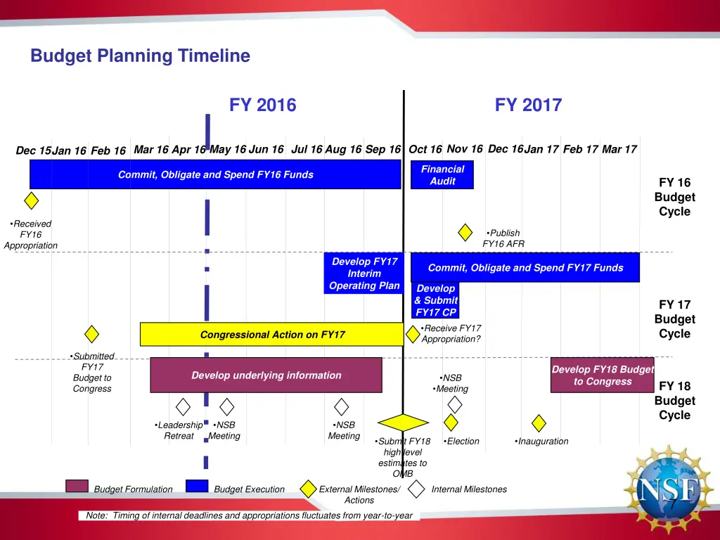 budget planning timeline