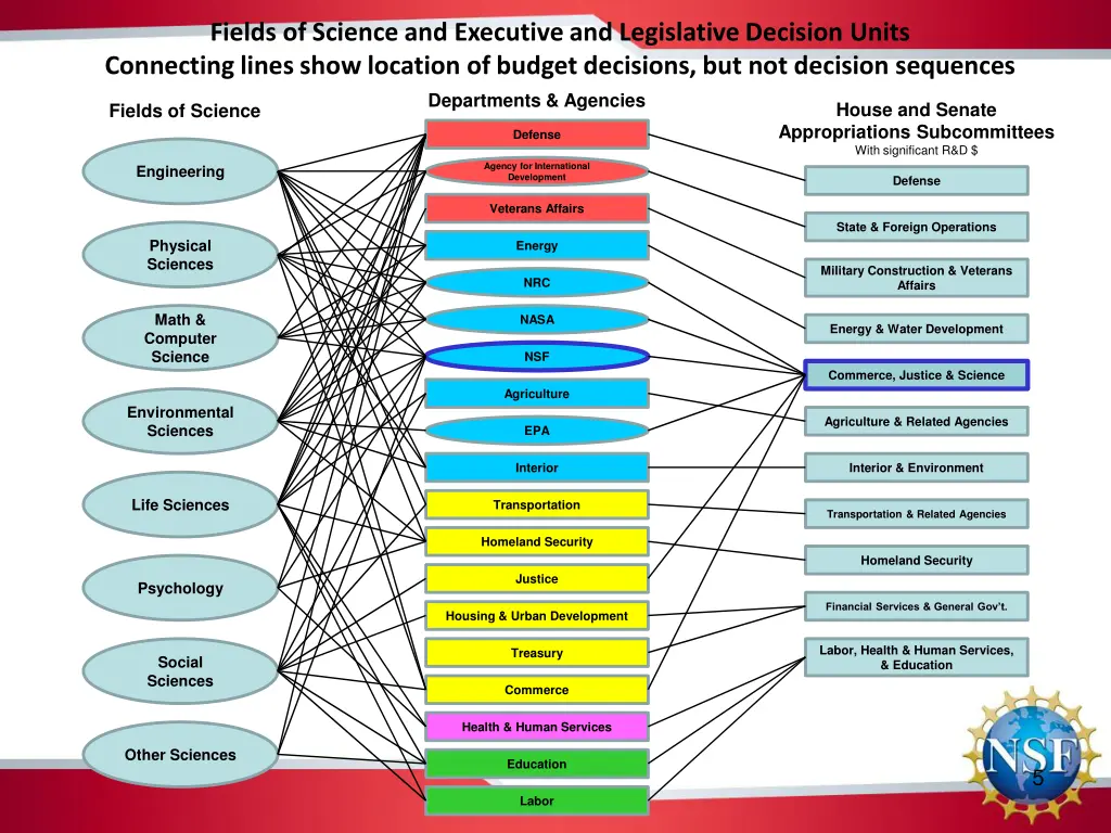 fields of science and executive and legislative