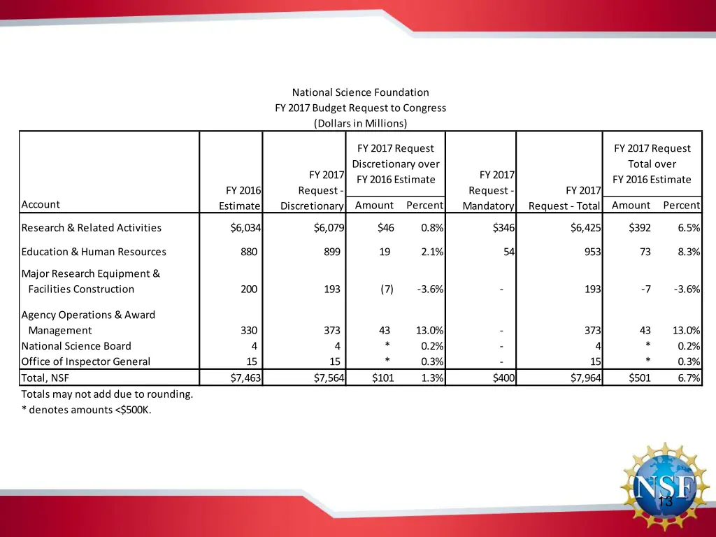 national science foundation fy 2017 budget