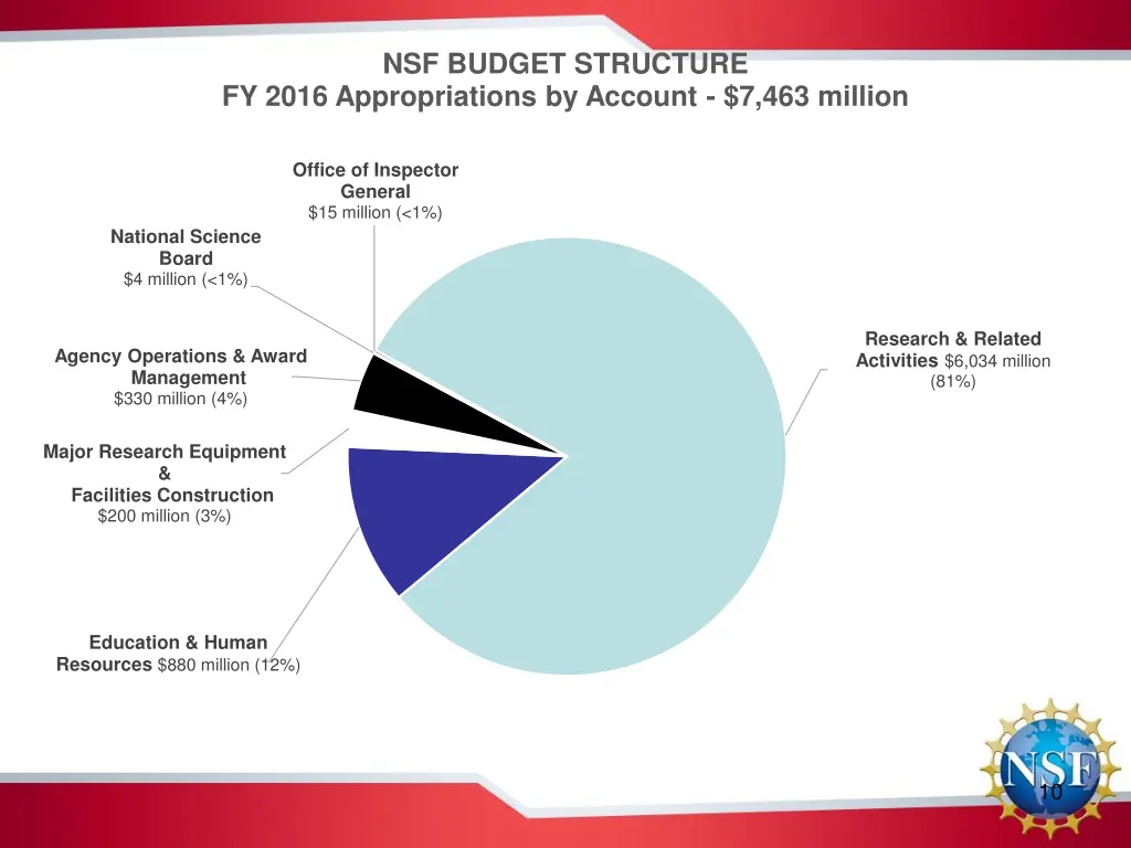 nsf budget structure fy 2016 appropriations
