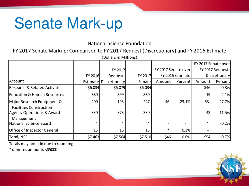 senate mark up