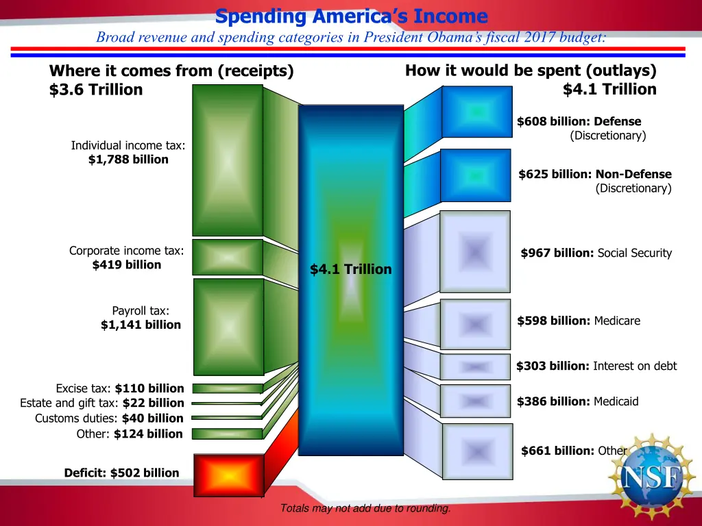 spending america s income broad revenue