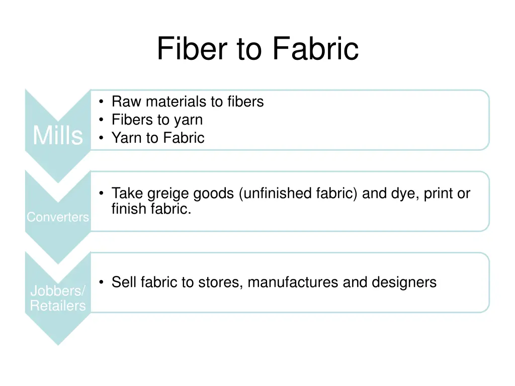 fiber to fabric