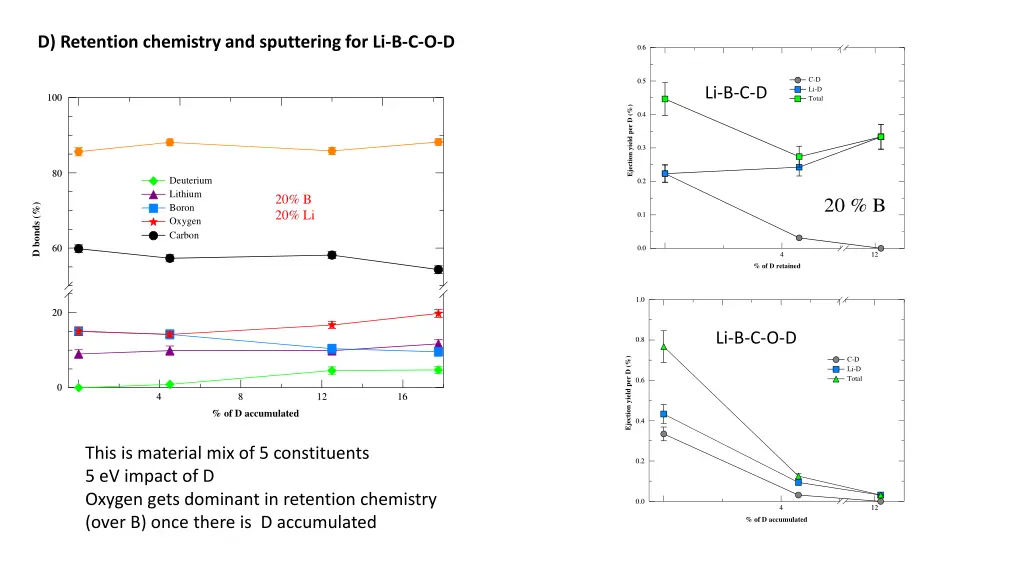 d retention chemistry and sputtering