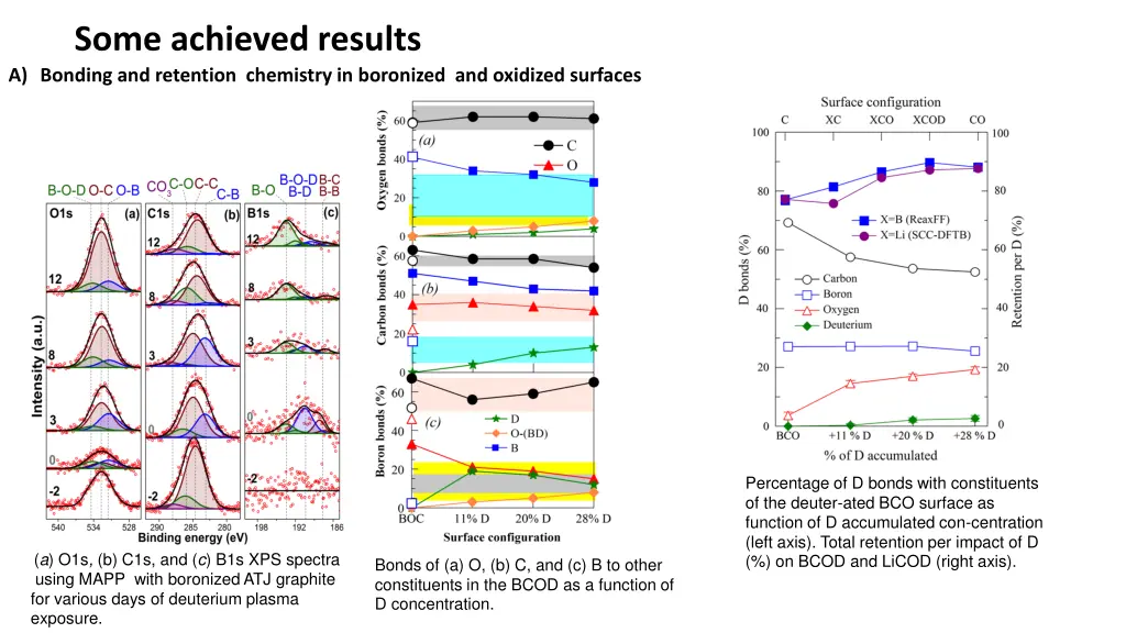 some achieved results a bonding and retention