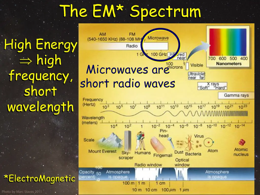 the em spectrum