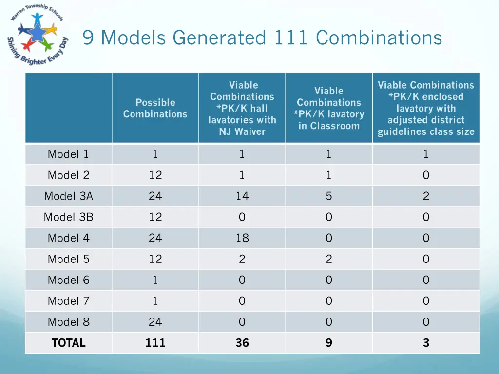 9 models generated 111 combinations