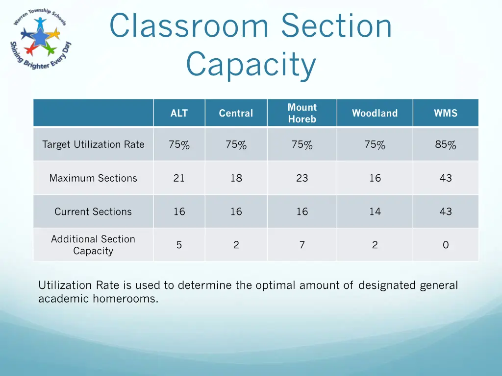 classroom section capacity