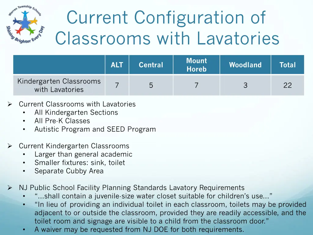current configuration of classrooms with
