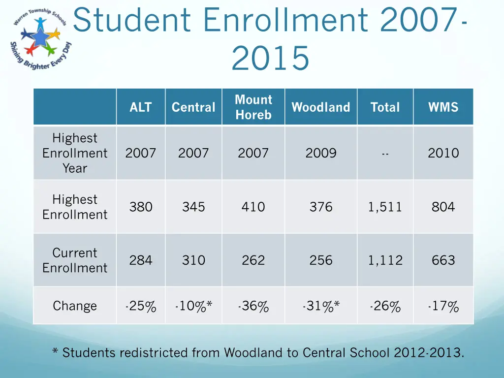 student enrollment 2007 2015