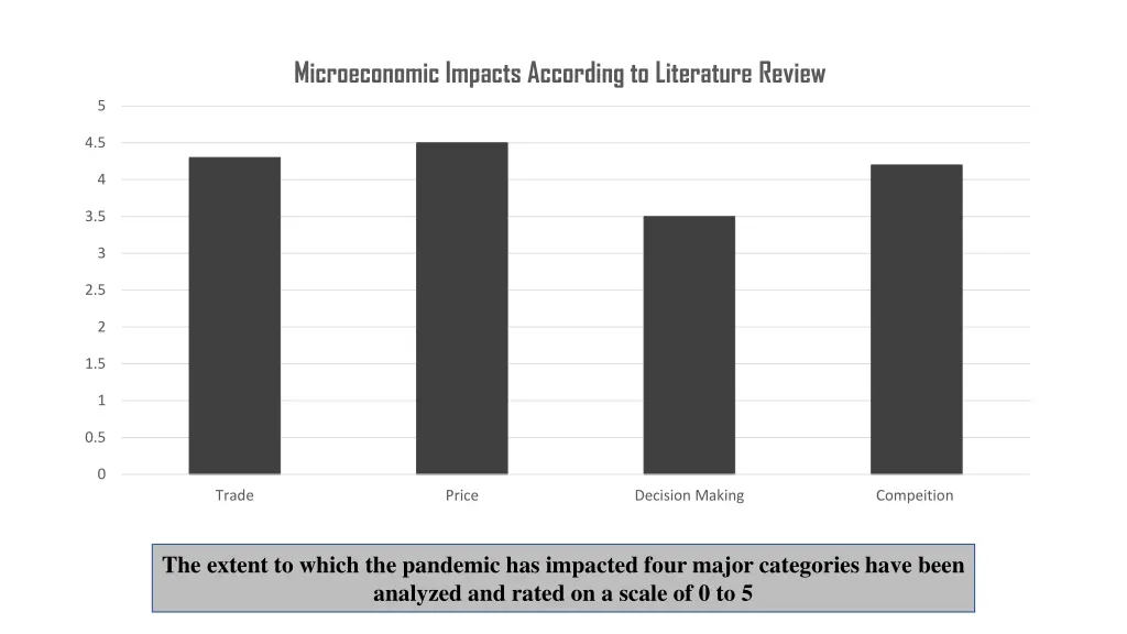 microeconomic impacts according to literature