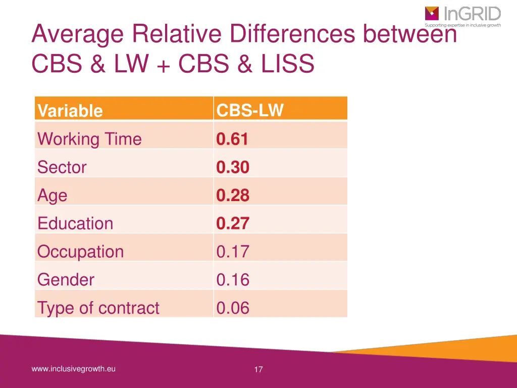 average relative differences between