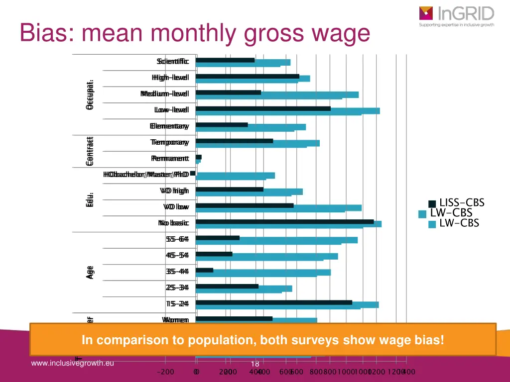 bias mean monthly gross wage