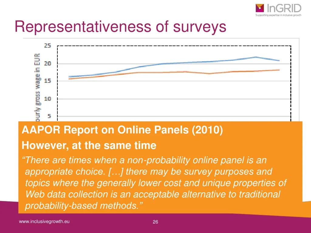 representativeness of surveys