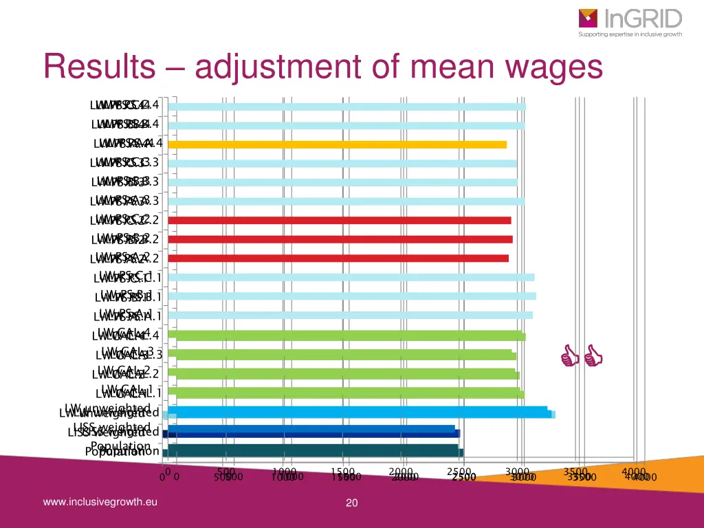 results adjustment of mean wages