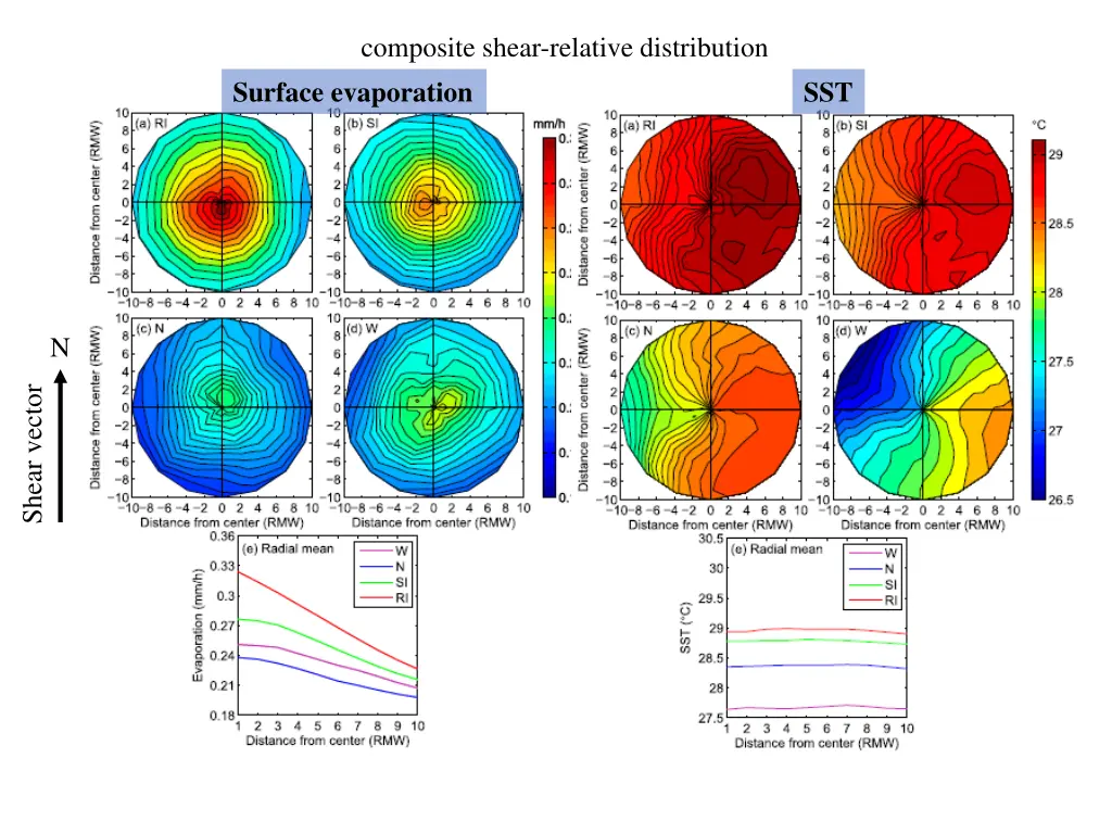 composite shear relative distribution surface